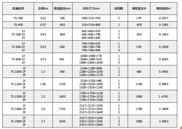 塑料振動(dòng)篩型號(hào)表