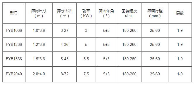 方形搖擺篩技術(shù)參數(shù)